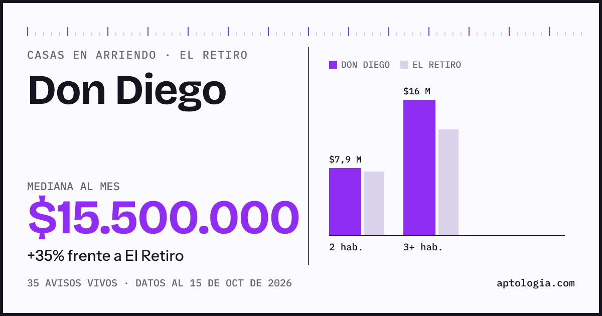 Precio de casas en arriendo en Don Diego, El Retiro, octubre de 2026: mediana $15.500.000 al mes