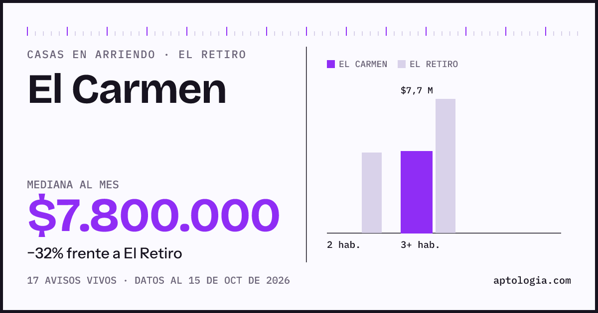 Precio de casas en arriendo en El Carmen, El Retiro, octubre de 2026: mediana $7.800.000 al mes