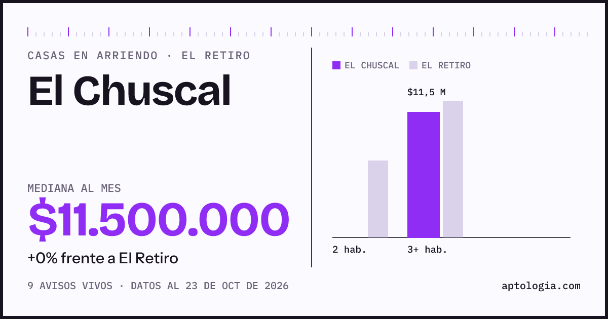 Precio de casas en arriendo en El Chuscal, El Retiro, octubre de 2026: mediana $11.000.000 al mes