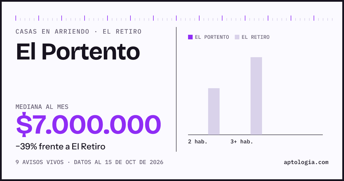 Precio de casas en arriendo en El Portento, El Retiro, octubre de 2026: mediana $7.000.000 al mes