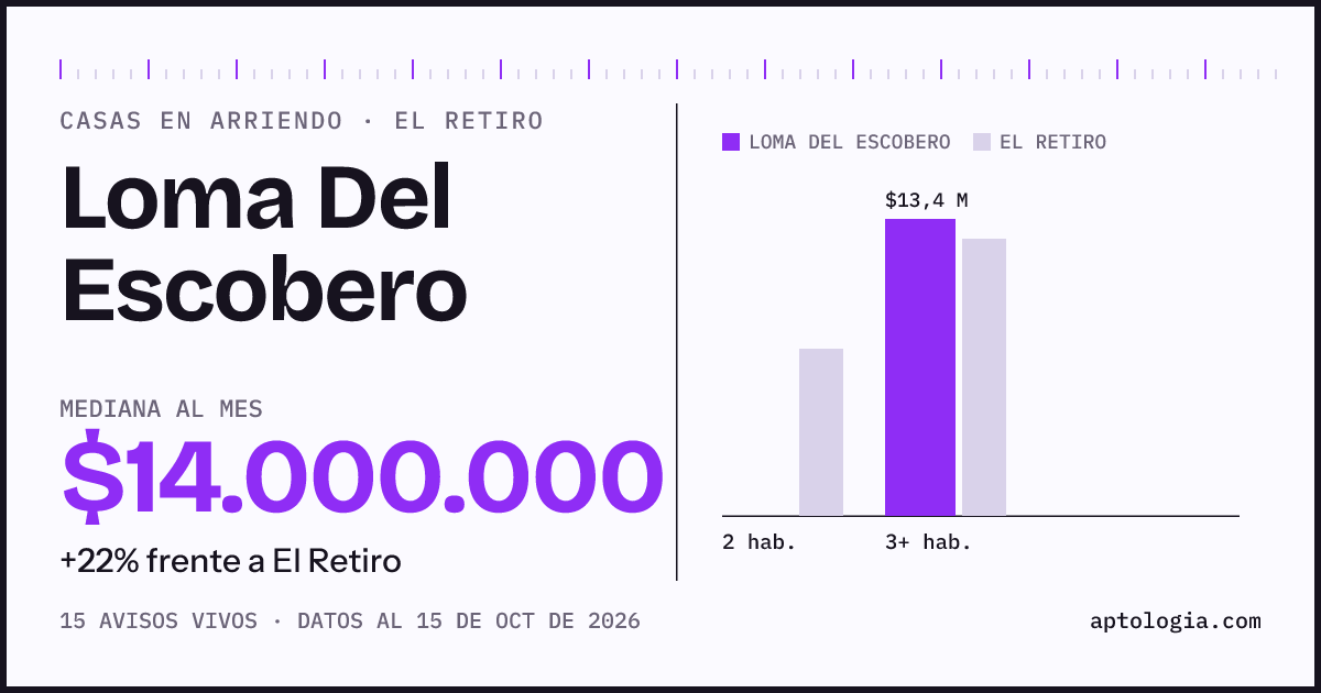Precio de casas en arriendo en Loma Del Escobero, El Retiro, octubre de 2026: mediana $14.000.000 al mes