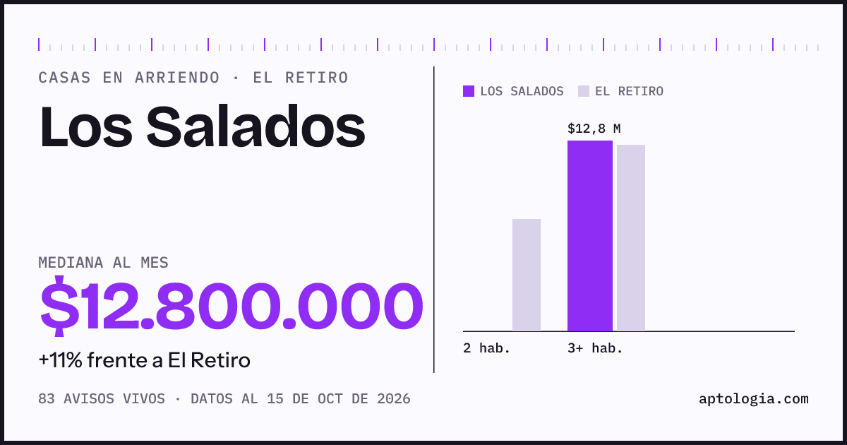 Precio de casas en arriendo en Los Salados, El Retiro, octubre de 2026: mediana $12.800.000 al mes