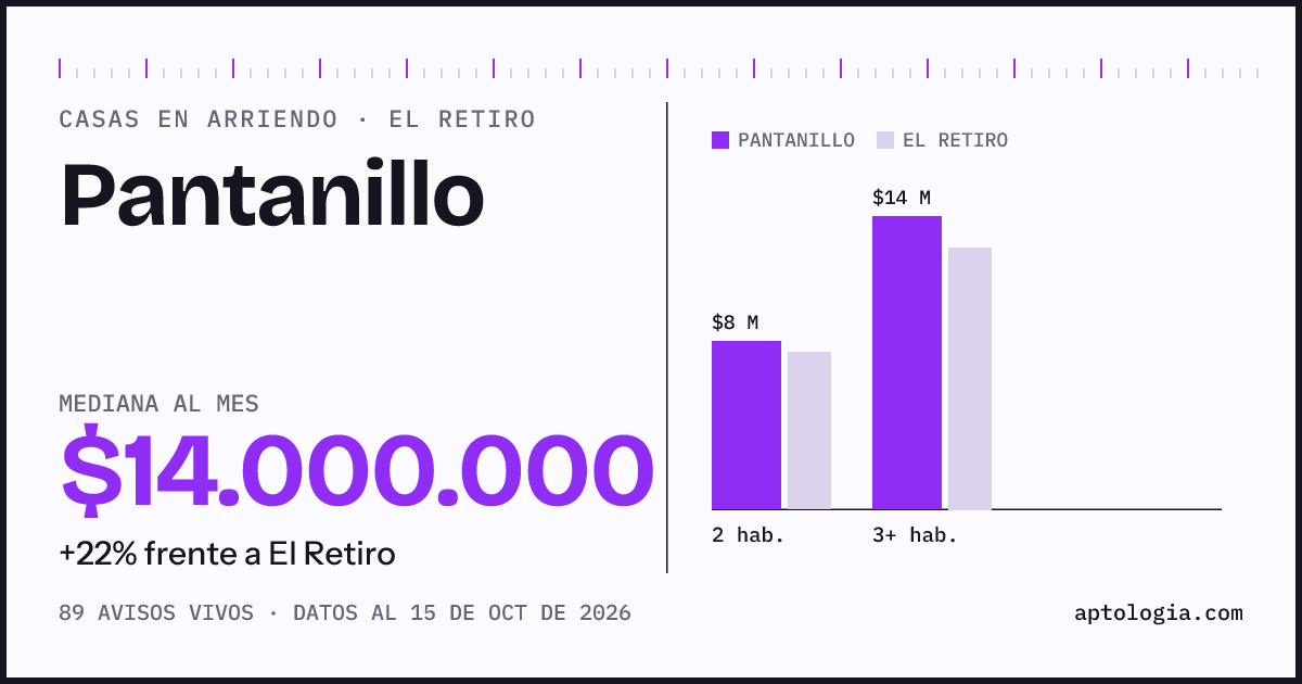 Precio de casas en arriendo en Pantanillo, El Retiro, octubre de 2026: mediana $14.000.000 al mes