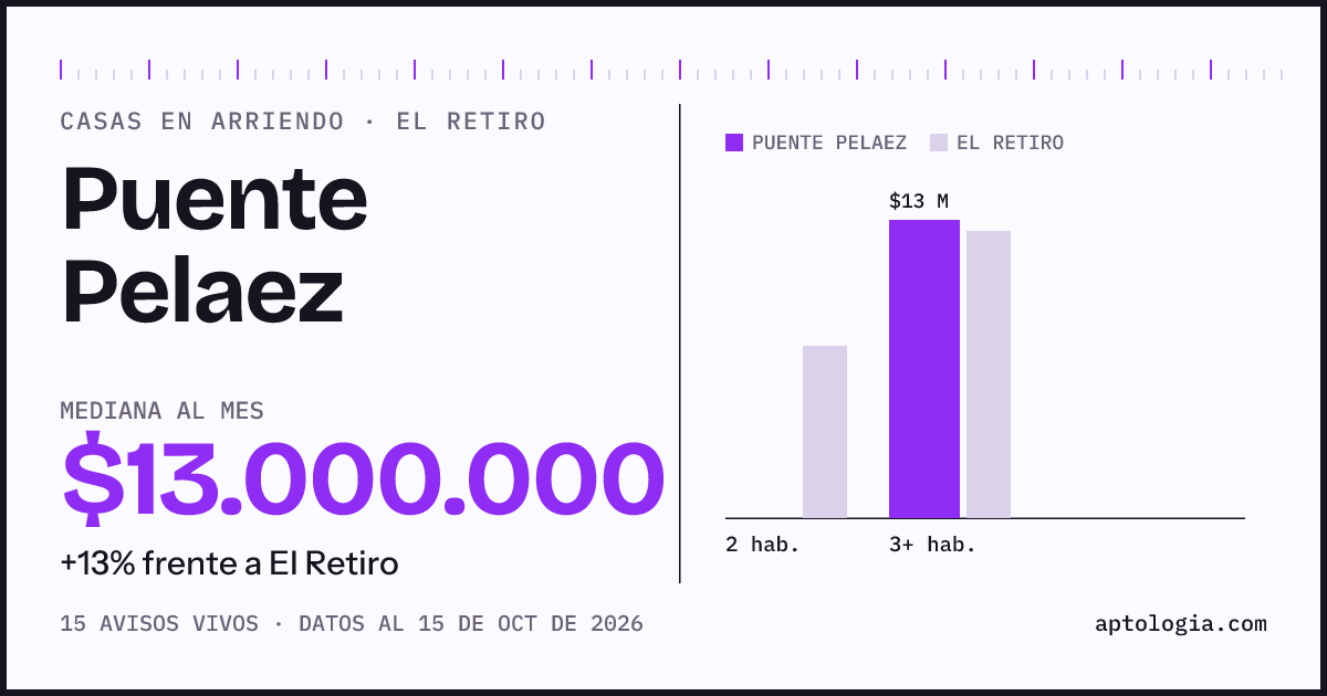 Precio de casas en arriendo en Puente Pelaez, El Retiro, octubre de 2026: mediana $13.000.000 al mes
