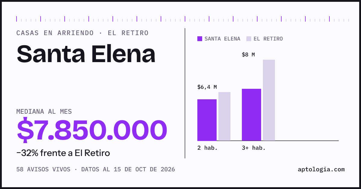 Precio de casas en arriendo en Santa Elena, El Retiro, octubre de 2026: mediana $7.850.000 al mes