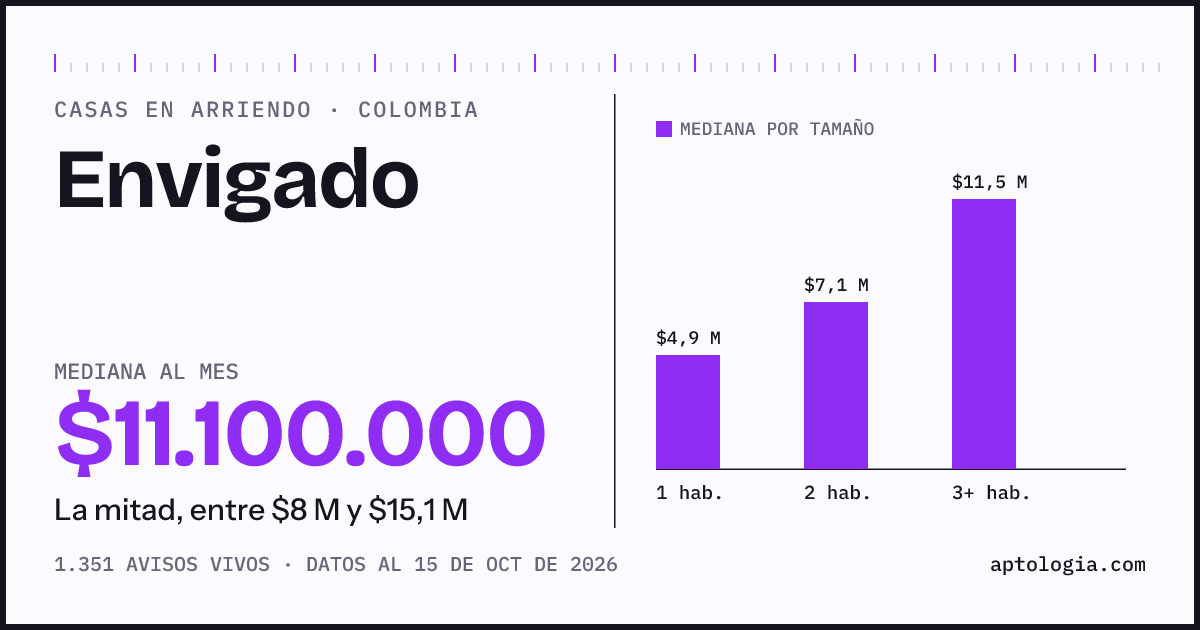 Precio de casas en arriendo en Envigado, octubre de 2026: mediana $11.100.000 al mes