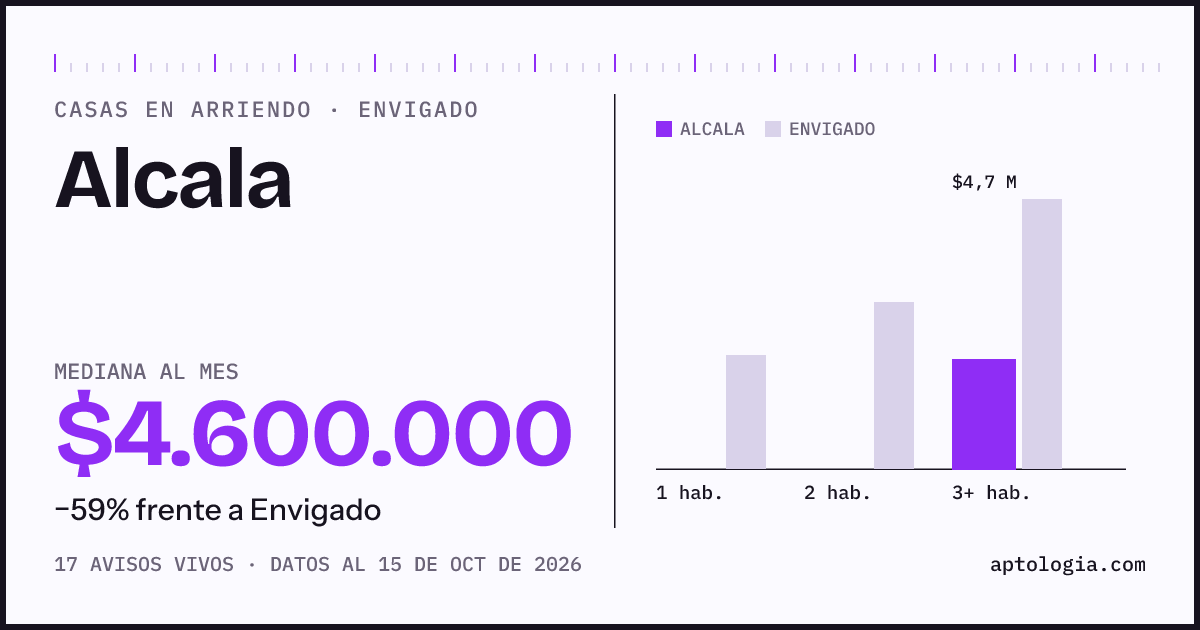 Precio de casas en arriendo en Alcala, Envigado, octubre de 2026: mediana $4.600.000 al mes