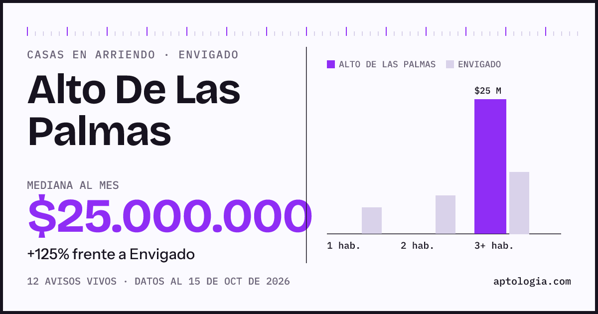 Precio de casas en arriendo en Alto De Las Palmas, Envigado, octubre de 2026: mediana $25.000.000 al mes