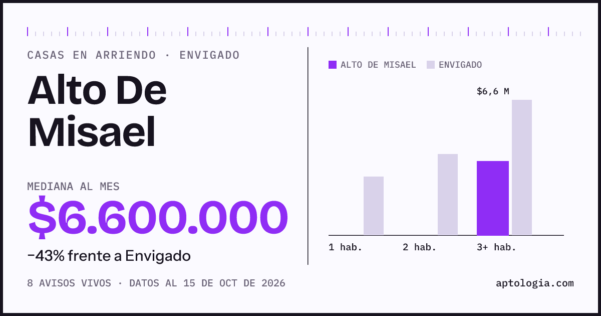 Precio de casas en arriendo en Alto De Misael, Envigado, octubre de 2026: mediana $6.600.000 al mes