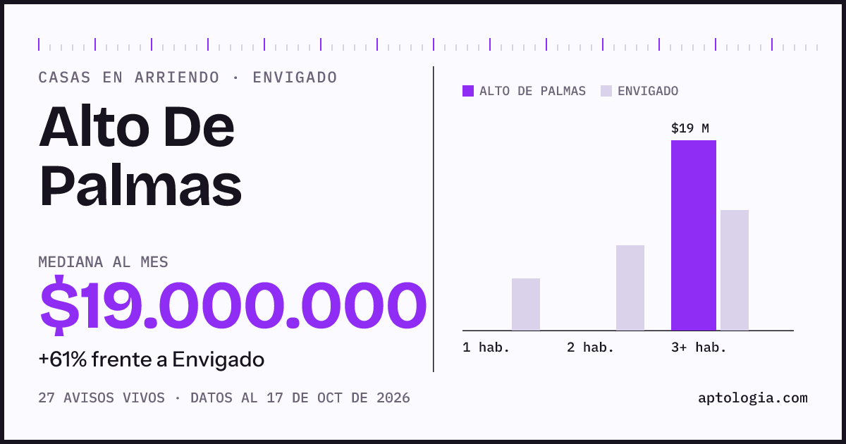 Precio de casas en arriendo en Alto De Palmas, Envigado, octubre de 2026: mediana $18.750.000 al mes