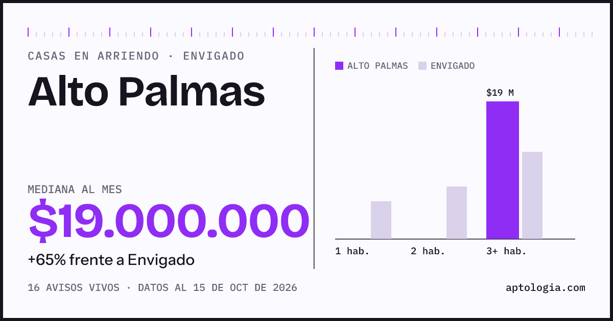 Precio de casas en arriendo en Alto Palmas, Envigado, octubre de 2026: mediana $19.000.000 al mes