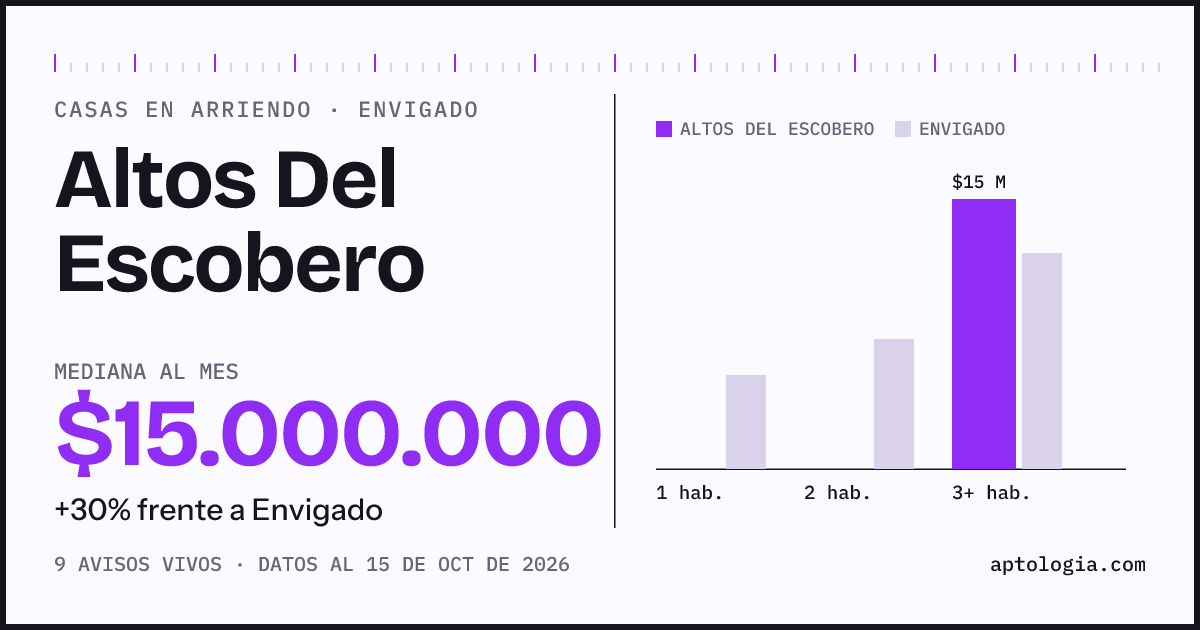 Precio de casas en arriendo en Altos Del Escobero, Envigado, octubre de 2026: mediana $15.000.000 al mes