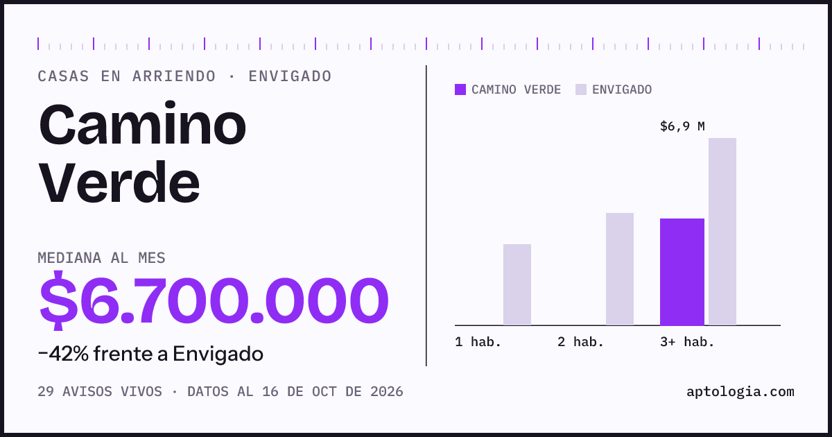 Precio de casas en arriendo en Camino Verde, Envigado, octubre de 2026: mediana $6.700.000 al mes