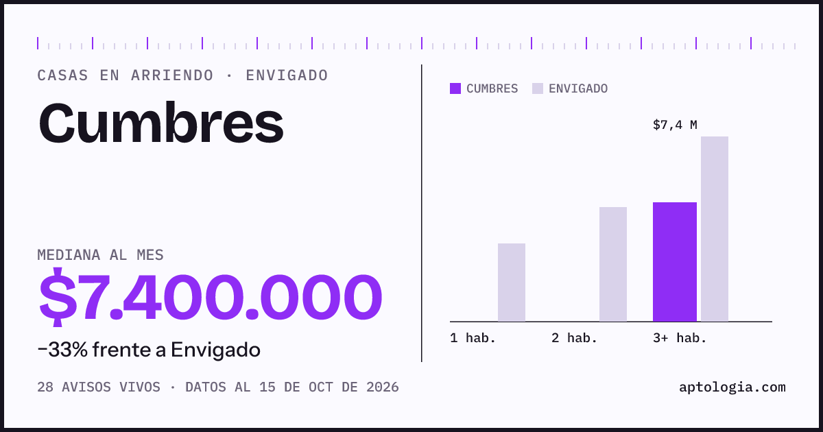 Precio de casas en arriendo en Cumbres, Envigado, octubre de 2026: mediana $7.400.000 al mes