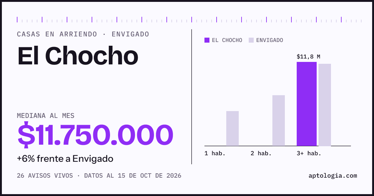 Precio de casas en arriendo en El Chocho, Envigado, octubre de 2026: mediana $11.750.000 al mes