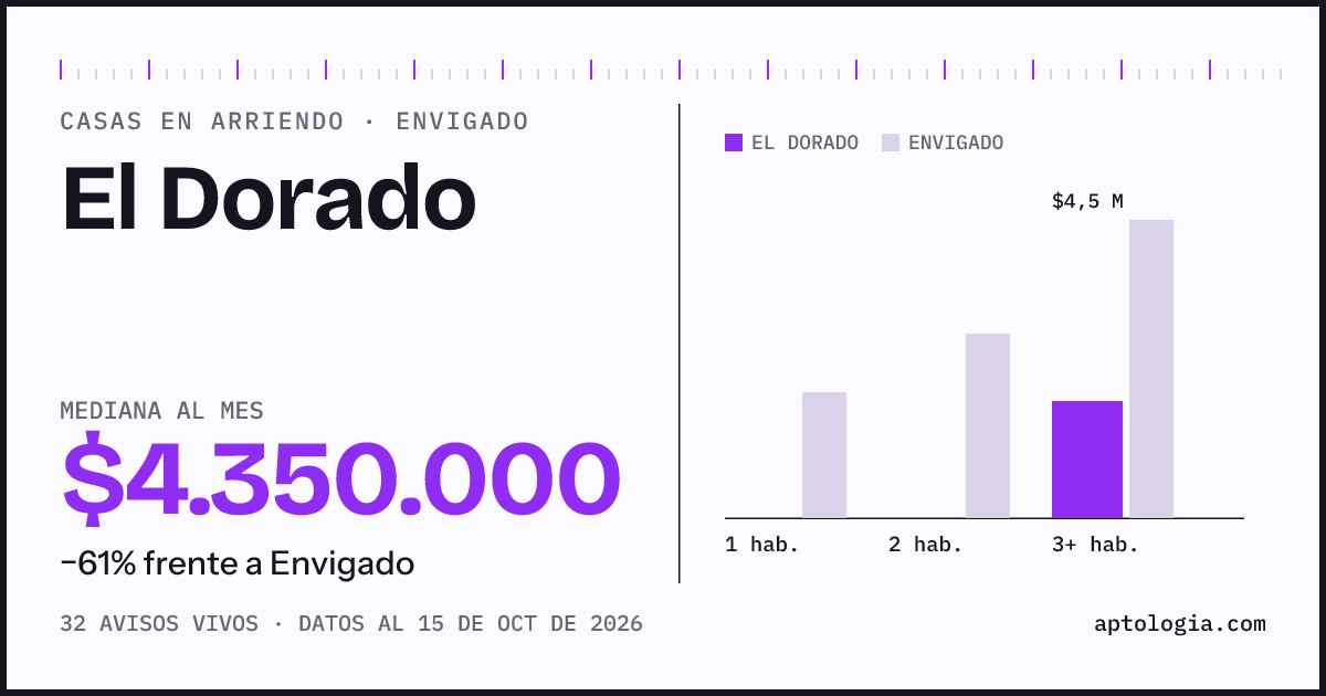 Precio de casas en arriendo en El Dorado, Envigado, octubre de 2026: mediana $4.350.000 al mes