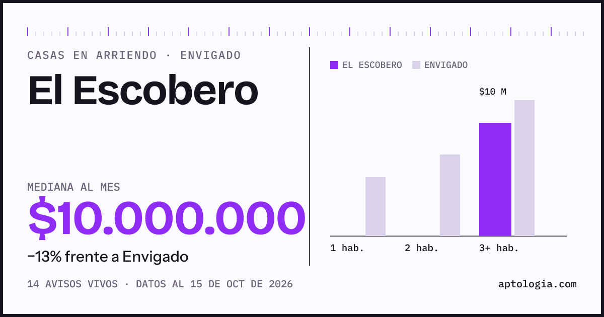 Precio de casas en arriendo en El Escobero, Envigado, octubre de 2026: mediana $10.000.000 al mes