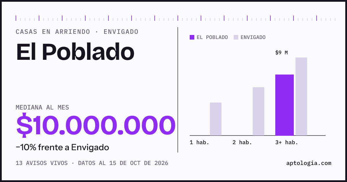 Precio de casas en arriendo en El Poblado, Envigado, octubre de 2026: mediana $10.000.000 al mes