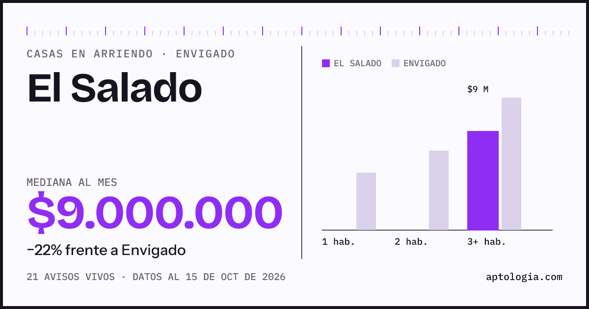 Precio de casas en arriendo en El Salado, Envigado, octubre de 2026: mediana $9.000.000 al mes