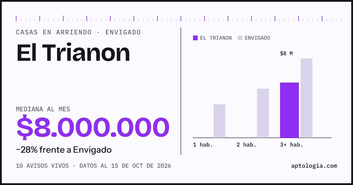 Precio de casas en arriendo en El Trianon, Envigado, octubre de 2026: mediana $8.000.000 al mes