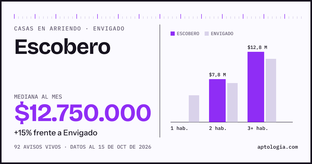Precio de casas en arriendo en Escobero, Envigado, octubre de 2026: mediana $12.750.000 al mes