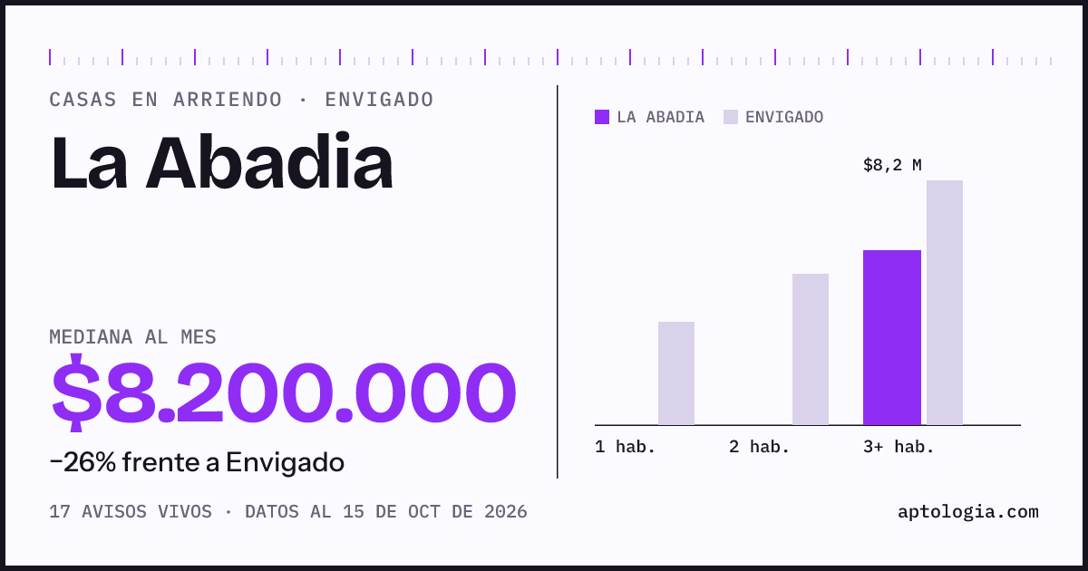 Precio de casas en arriendo en La Abadia, Envigado, octubre de 2026: mediana $8.200.000 al mes