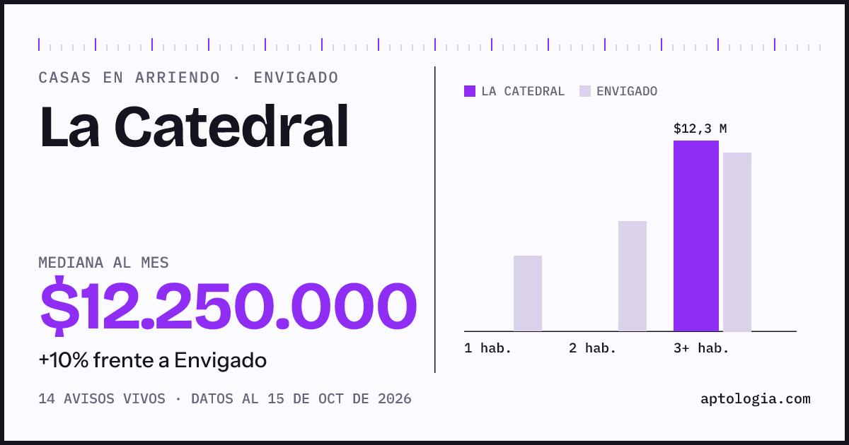 Precio de casas en arriendo en La Catedral, Envigado, octubre de 2026: mediana $12.250.000 al mes