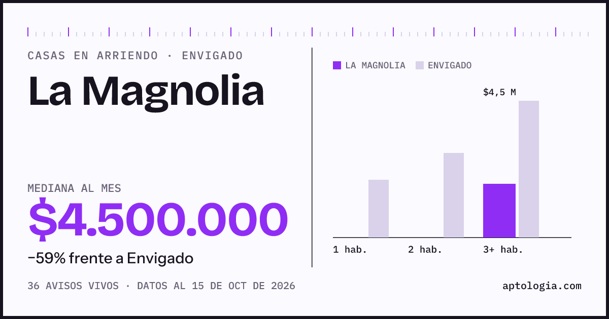 Precio de casas en arriendo en La Magnolia, Envigado, octubre de 2026: mediana $4.500.000 al mes