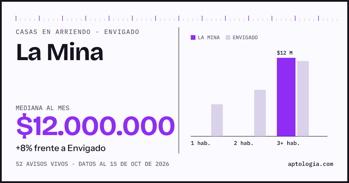 Precio de casas en arriendo en La Mina, Envigado, octubre de 2026: mediana $12.000.000 al mes