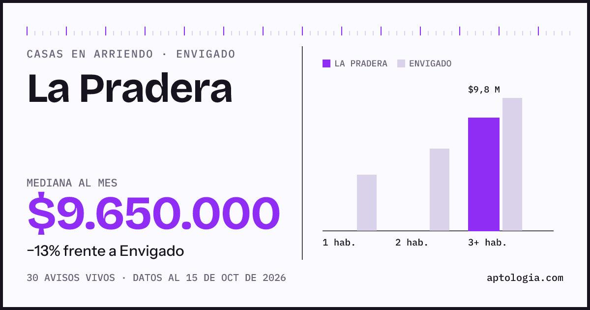 Precio de casas en arriendo en La Pradera, Envigado, octubre de 2026: mediana $9.650.000 al mes