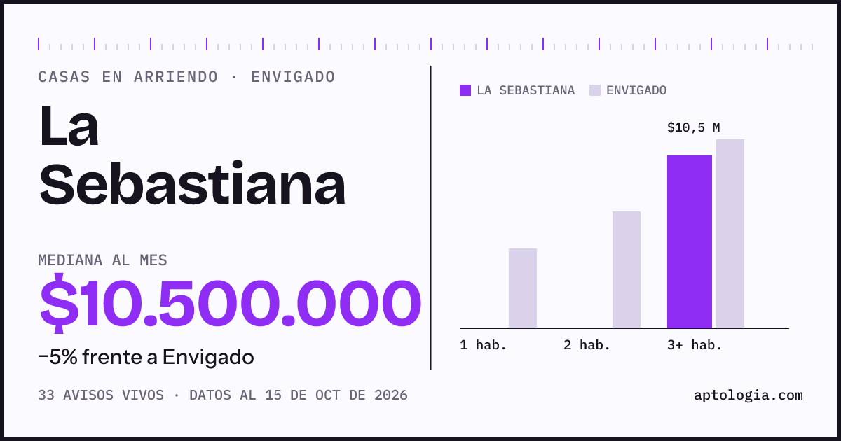 Precio de casas en arriendo en La Sebastiana, Envigado, octubre de 2026: mediana $10.500.000 al mes