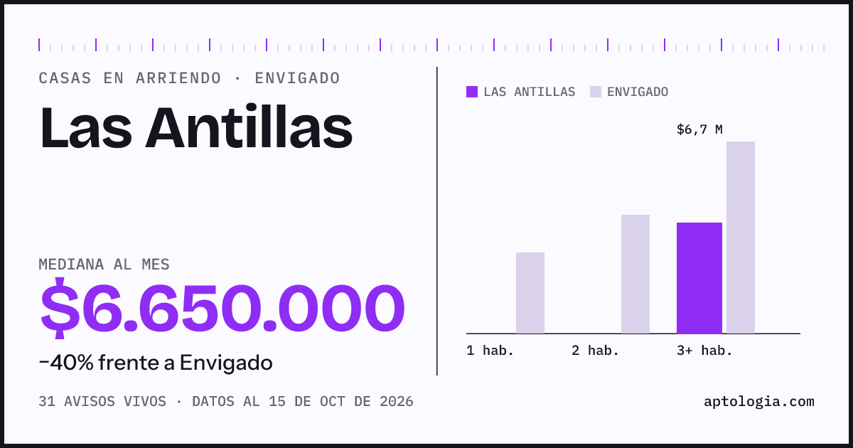 Precio de casas en arriendo en Las Antillas, Envigado, octubre de 2026: mediana $6.650.000 al mes