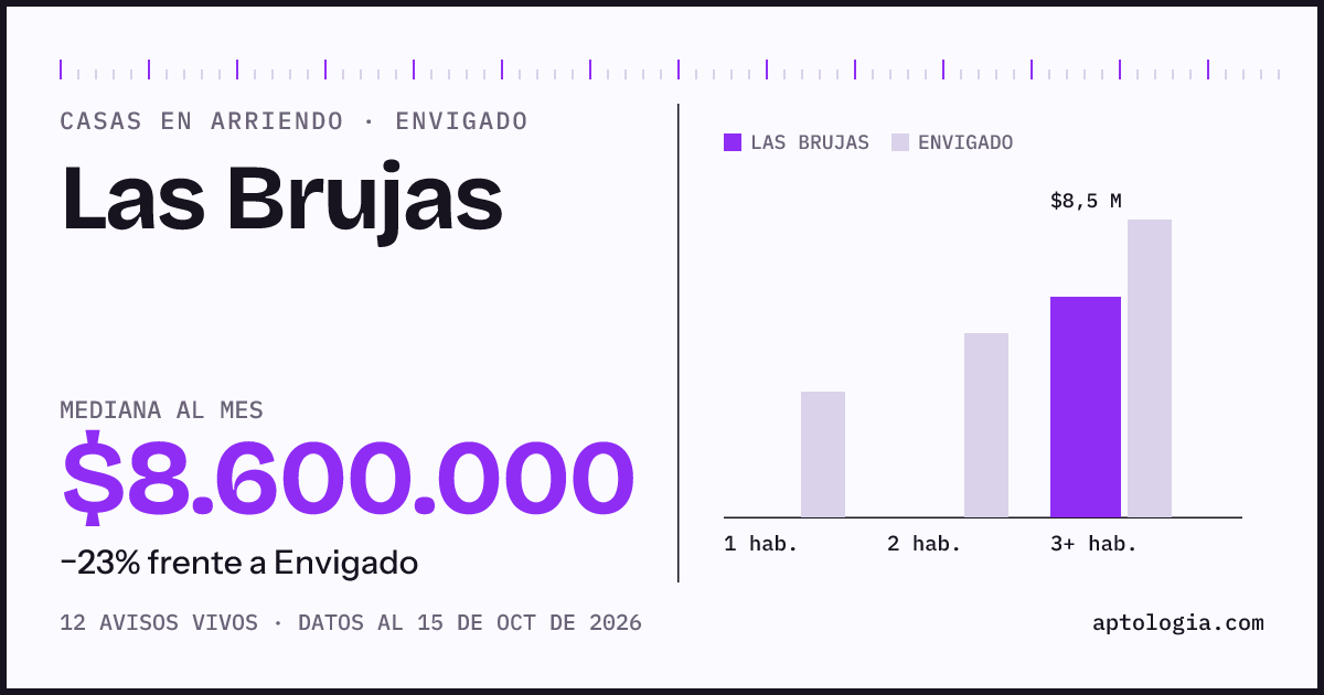 Precio de casas en arriendo en Las Brujas, Envigado, octubre de 2026: mediana $8.600.000 al mes