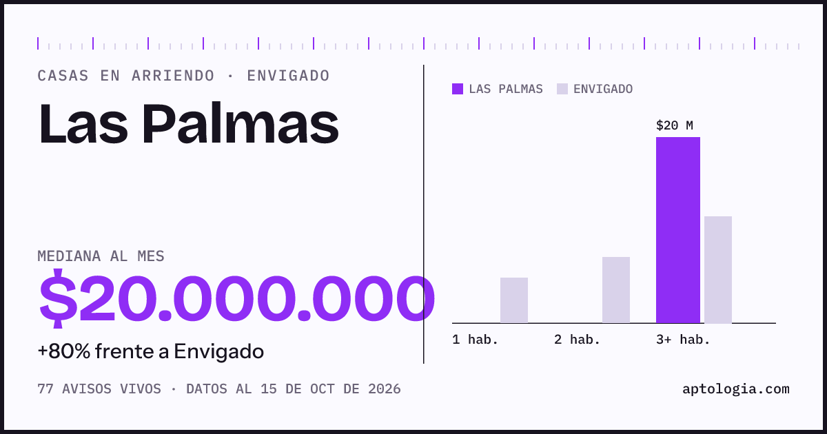 Precio de casas en arriendo en Las Palmas, Envigado, octubre de 2026: mediana $20.000.000 al mes