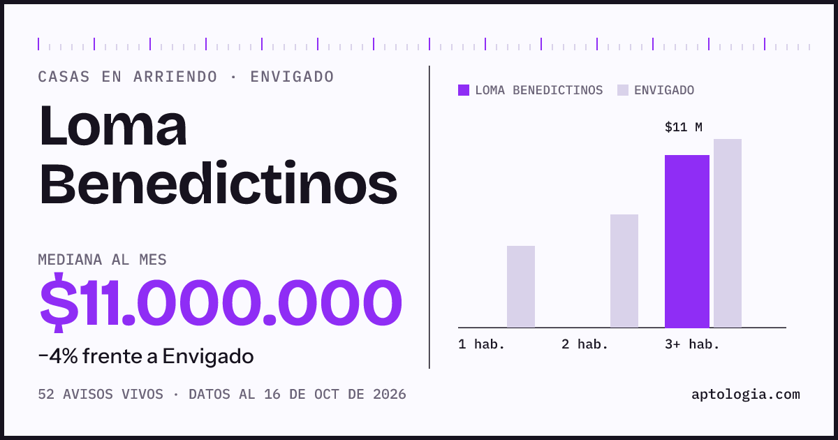Precio de casas en arriendo en Loma Benedictinos, Envigado, octubre de 2026: mediana $11.000.000 al mes