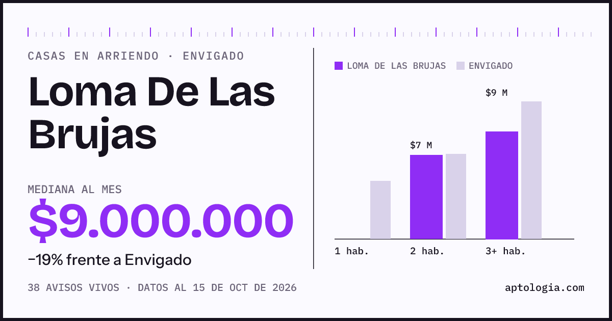 Precio de casas en arriendo en Loma De Las Brujas, Envigado, octubre de 2026: mediana $9.000.000 al mes