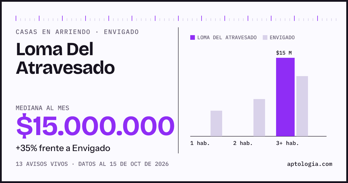 Precio de casas en arriendo en Loma Del Atravesado, Envigado, octubre de 2026: mediana $15.000.000 al mes
