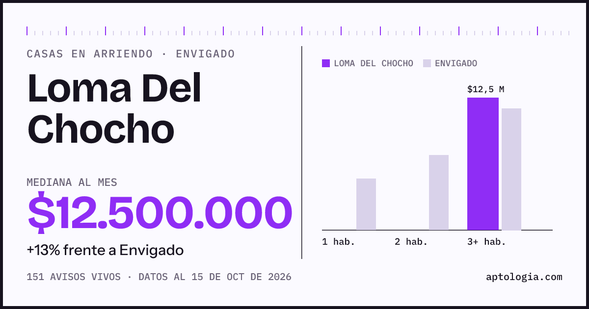 Precio de casas en arriendo en Loma Del Chocho, Envigado, octubre de 2026: mediana $12.500.000 al mes