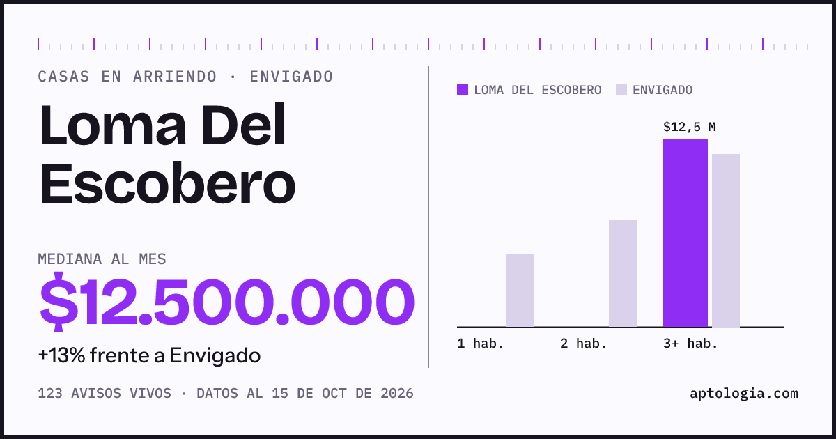 Precio de casas en arriendo en Loma Del Escobero, Envigado, octubre de 2026: mediana $12.500.000 al mes