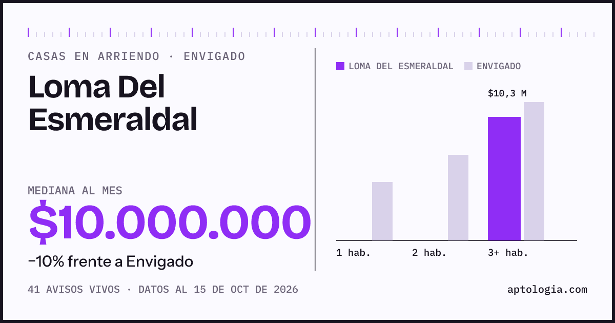Precio de casas en arriendo en Loma Del Esmeraldal, Envigado, octubre de 2026: mediana $10.000.000 al mes
