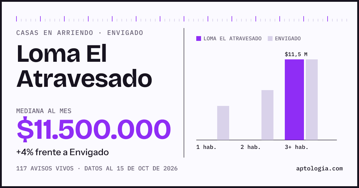 Precio de casas en arriendo en Loma El Atravesado, Envigado, octubre de 2026: mediana $11.500.000 al mes