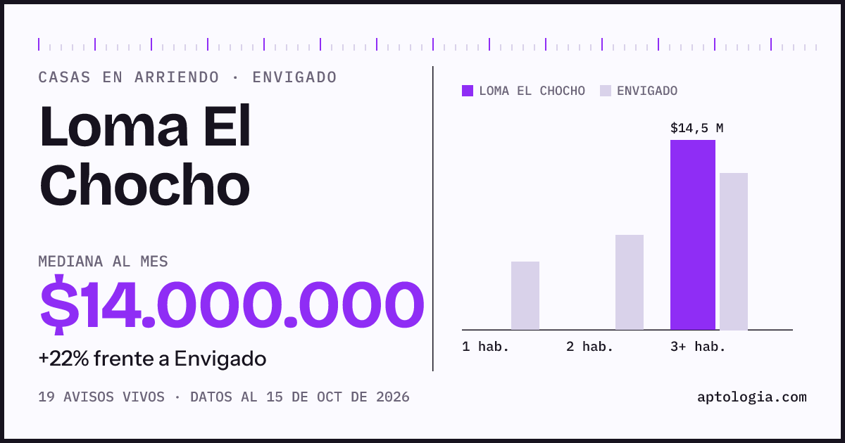 Precio de casas en arriendo en Loma El Chocho, Envigado, octubre de 2026: mediana $14.000.000 al mes