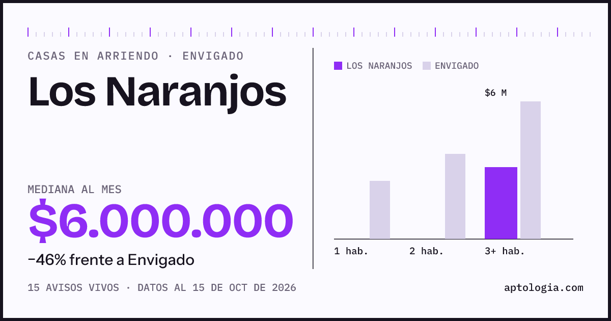 Precio de casas en arriendo en Los Naranjos, Envigado, octubre de 2026: mediana $6.000.000 al mes