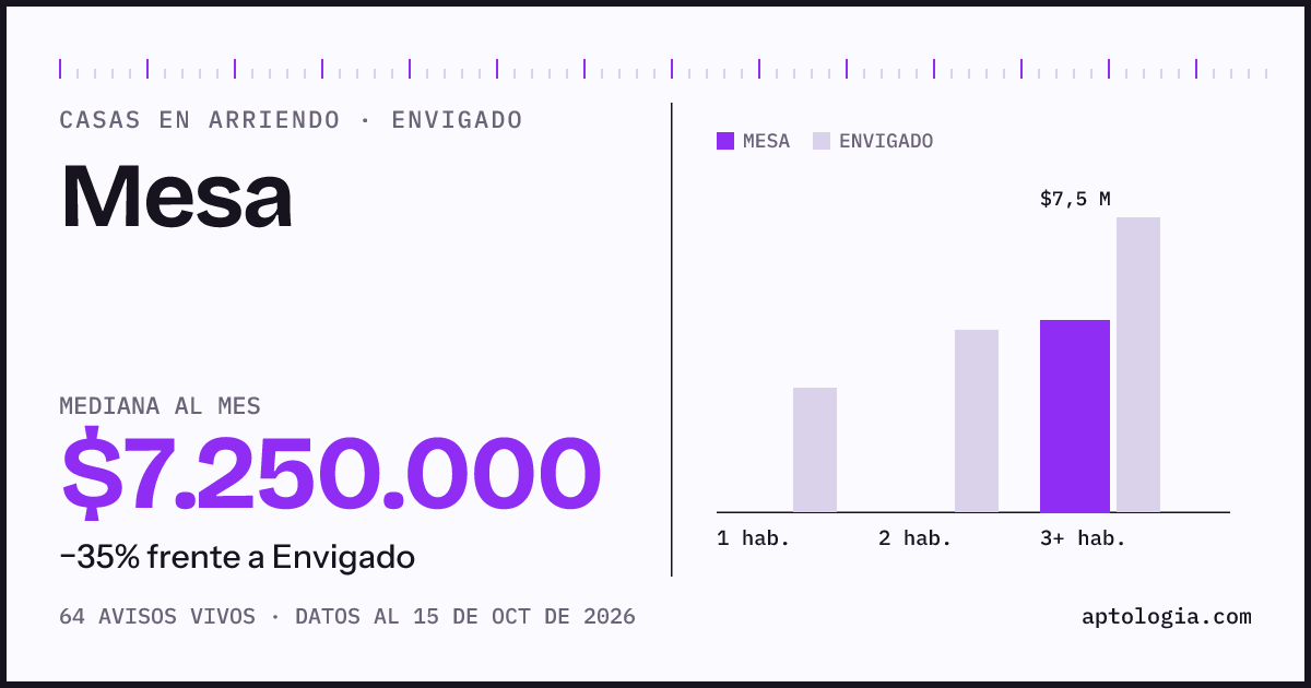 Precio de casas en arriendo en Mesa, Envigado, octubre de 2026: mediana $7.250.000 al mes