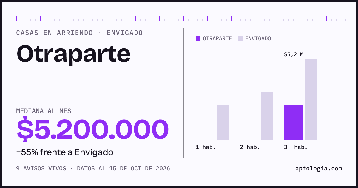 Precio de casas en arriendo en Otraparte, Envigado, octubre de 2026: mediana $5.200.000 al mes