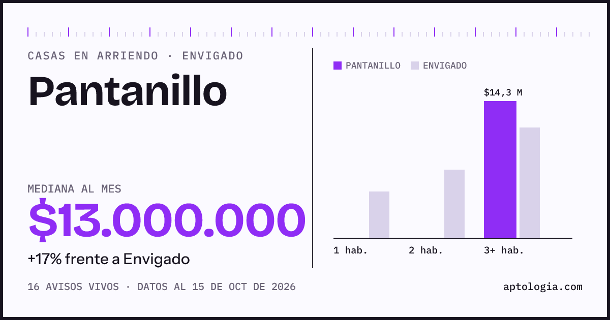 Precio de casas en arriendo en Pantanillo, Envigado, octubre de 2026: mediana $13.000.000 al mes