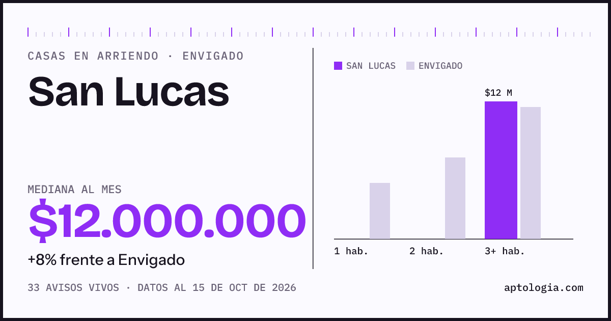Precio de casas en arriendo en San Lucas, Envigado, octubre de 2026: mediana $12.000.000 al mes