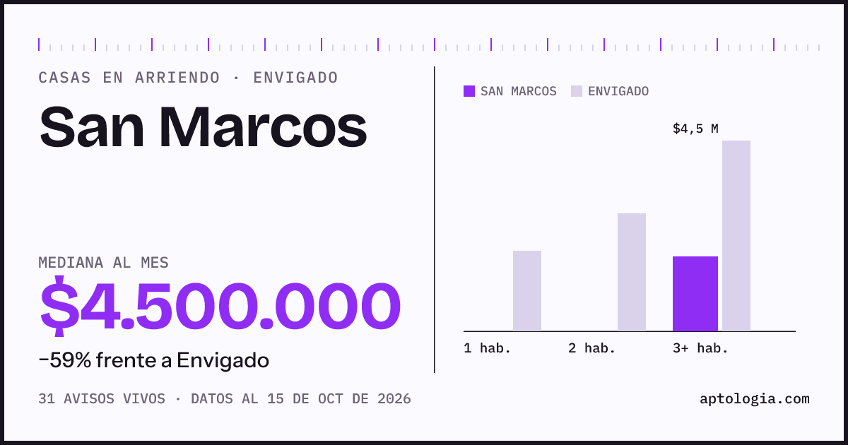 Precio de casas en arriendo en San Marcos, Envigado, octubre de 2026: mediana $4.500.000 al mes