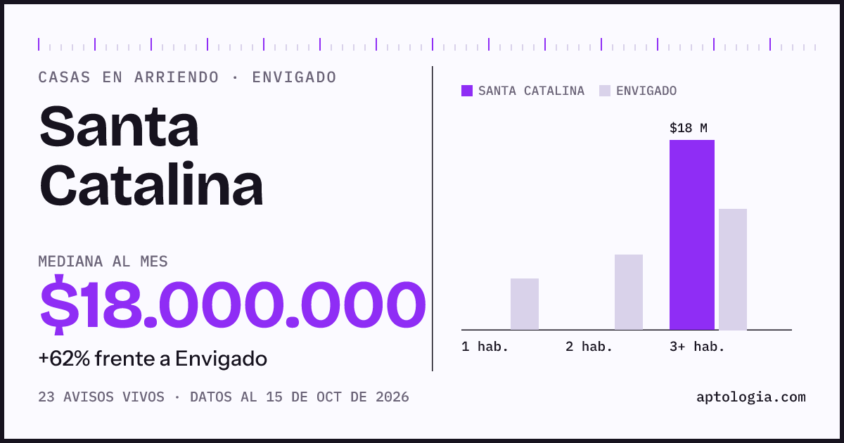 Precio de casas en arriendo en Santa Catalina, Envigado, octubre de 2026: mediana $18.000.000 al mes