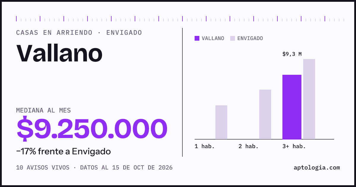 Precio de casas en arriendo en Vallano, Envigado, octubre de 2026: mediana $9.250.000 al mes